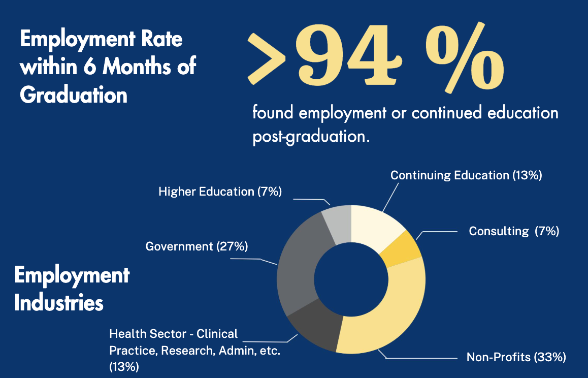 M.S. in Global Infectious Disease employment rate