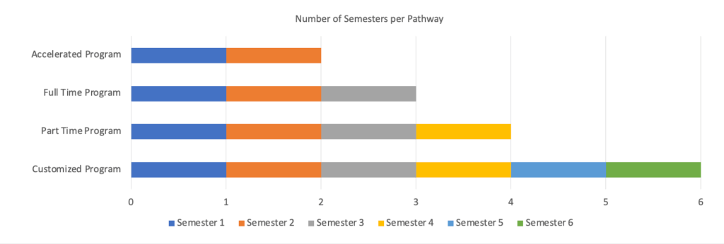 Bar graph illustrating each program's duration by number of semesters